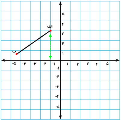 تعیین فاصله نقطه ابتدایی خط تا محور افقی