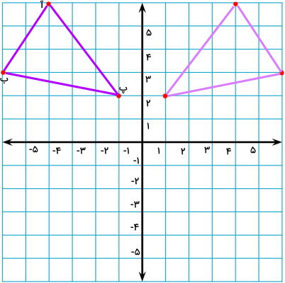 قرینه مثلث نسبت به خط عمودی