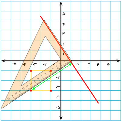 اندازه گیری فاصله گوشه مربع تا خط مورب