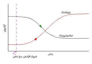 سیال چیست ؟ — به زبان ساده – فرادرس - مجله
