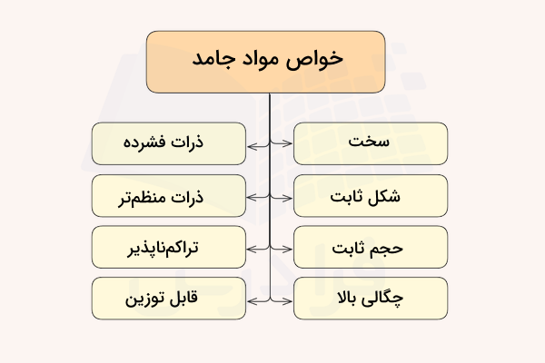 نمودار خواص مواد جامد