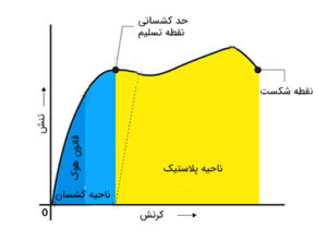 سیال چیست ؟ — به زبان ساده – فرادرس - مجله