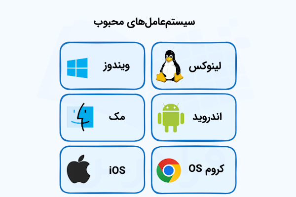 جدولی که عناوین و لوگوی برخی از سیستم‌عامل‌های محبوب را نشان می‌دهد.