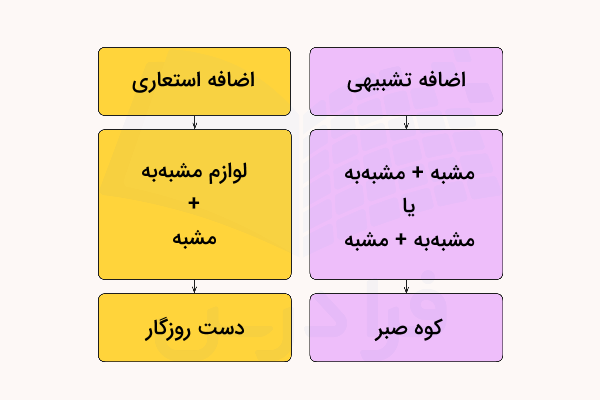 فرق اضافه تشبیهی و استعاری