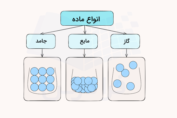 نمودار انواع ماده جامد دایره منظم مایع دایره نامنظم در ظرق گاز دایره با فاصله در ظرف