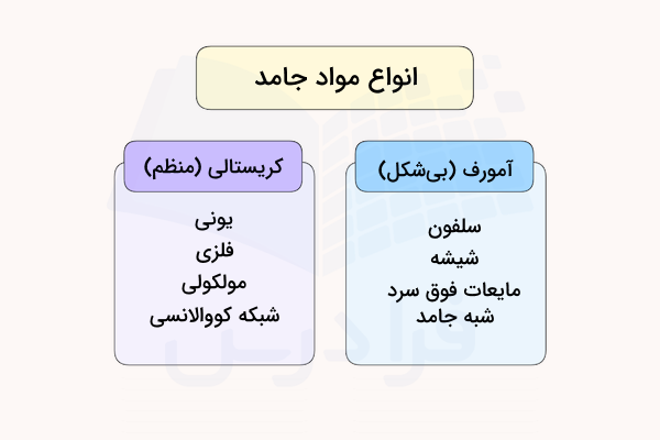 نمودار انواع مواد جامد