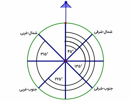 زاویه بین شمال و جهت های فرعی