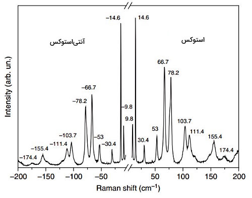 طیف رامان سیستئین