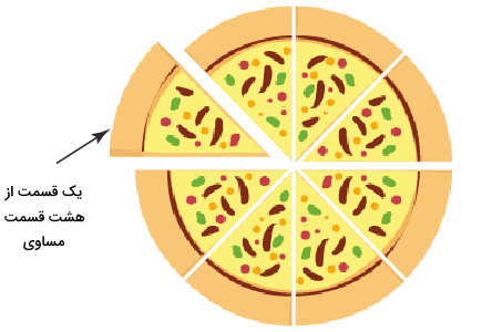 پیتزا تقسیم شده به هشت قسمت مساوی