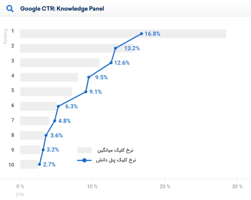 نرخ کلیک پنل دانش گوگل