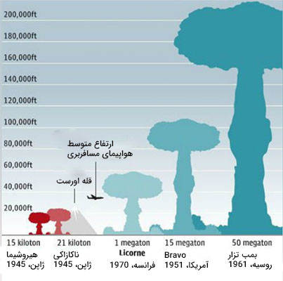 مقایسه قدرت بمب های هسته ای مختلف