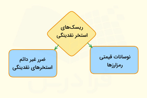 ریسکهای استخرهای نقدینگی