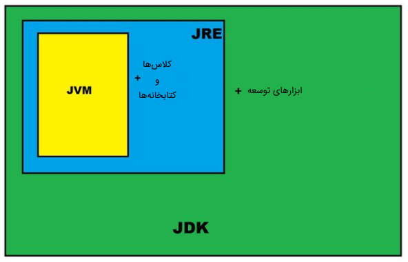 JRE ،JVM و JDK چیست