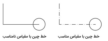 مقایسه خط چین با مقیاس مناسب و نامناسب