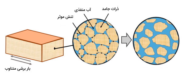 تنش موثر و روانگرایی