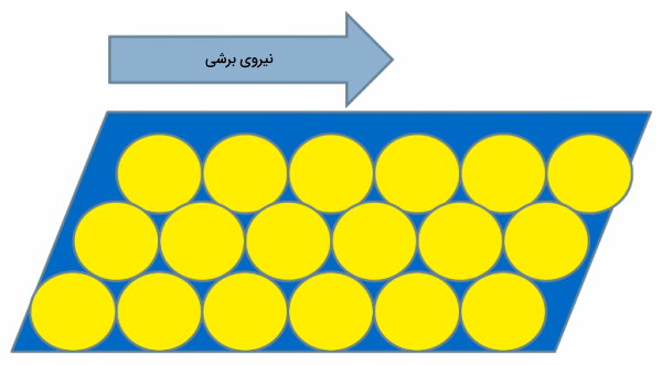 ته نشینی ذرات خاک در شرایط زهکشی