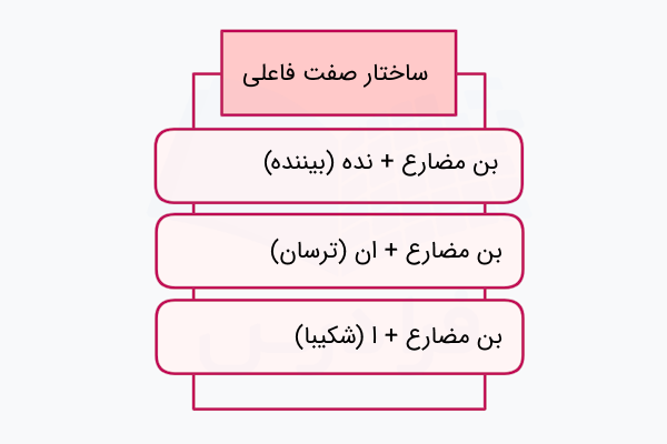 ساختار صفت فاعلی