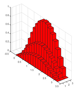 مثال سوم دستور bar3(y, z)