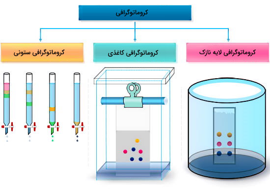 کروماتوگرافی