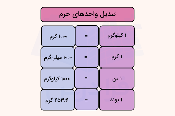 جدول تبدیل واحدهای جرم