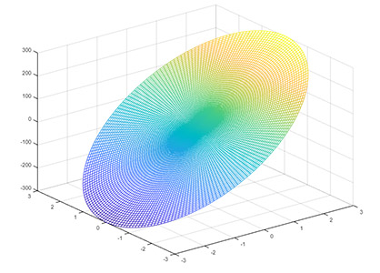 مثال اول نمودار سه بعدی در مختصات استوانه ای