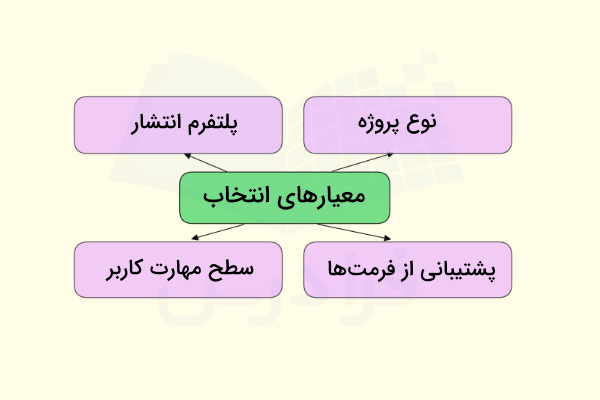 چند مورد از معیارهای انتخاب بهترین برنامه ادیت فیلم در کامپیوتر