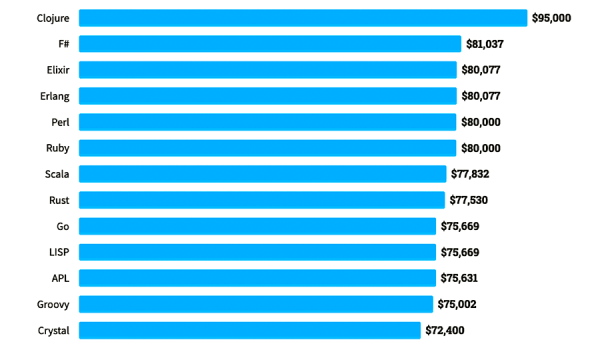 نمودار پردرآمدترین زبان های برنامه نویسی طبق گزارش های وب سایت stack overflow