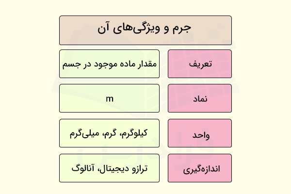 نمودار جرم و ویژگی‌های آن