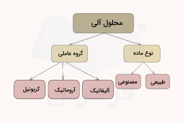 نمودار انواع حلال آلی