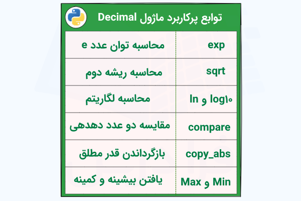 جدولی که عناوین و خلاصه عملکرد برخی از توابع پرکاربرد ماژول دسیمال در پایتون را نشان می‌دهد.