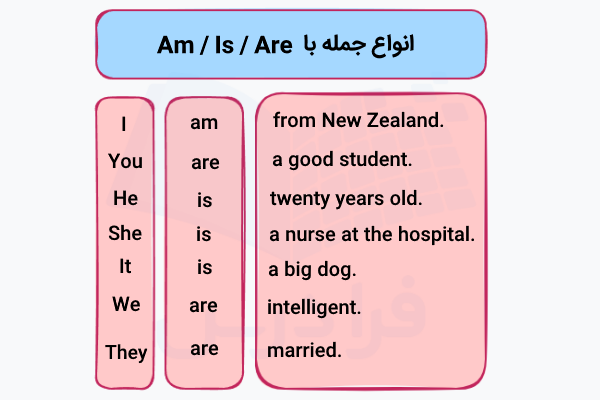 انواع جمله با am is are