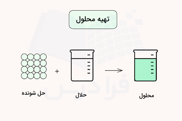 دایره ها و بشر بی رنگ و رنگی اجزای محلول