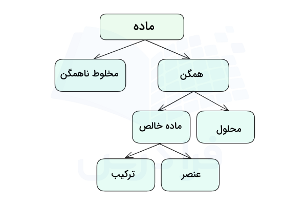 نمودار انواع ماده