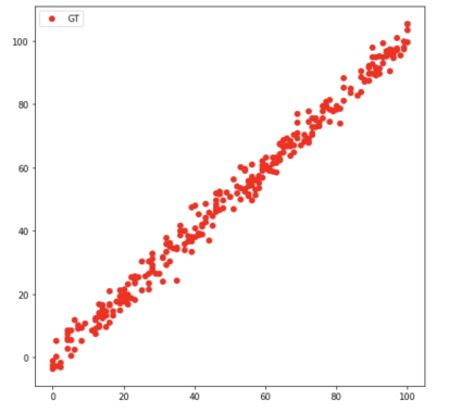 داده های بخش تست الگوریتم رگرسیون خطی در یادگیری ماشین