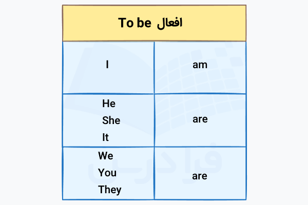 انواع فعل To be