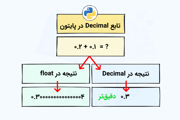 مثالی از یک محاسبه و نتیجه آن به صورت Float و ماژول Decimal که دقت این ماژول در محاسبات را نشان می‌دهد.