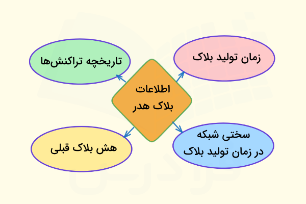 اطلاعات بلاک هدر