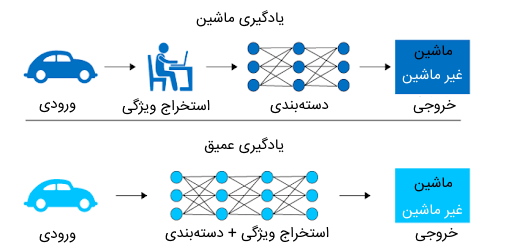 تفاوت یادگیری ماشین و یادگیری عمیق