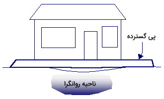 مقابله با روانگرایی خاک با فونداسیون گسترده