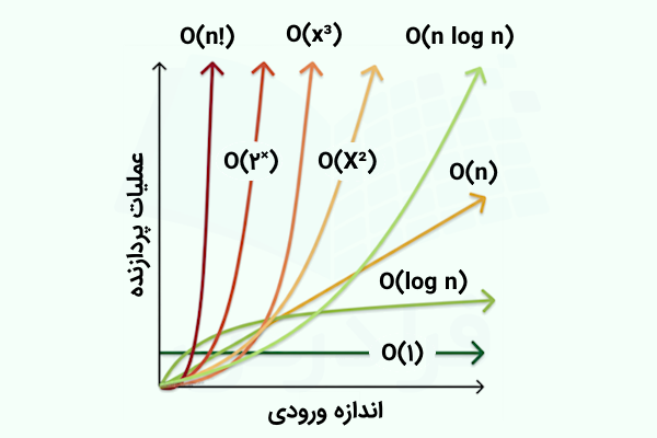 نموداری که انواع مرتبه اجرایی را نشان می‌دهد.
