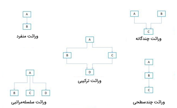 انواع ارث بری در شی گرایی