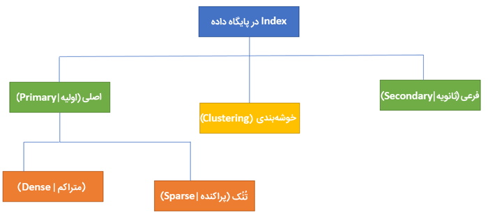 انواع Index در پایگاه داده