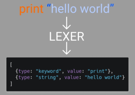 Lexer در ساخت زبان برنامه نویسی چیست