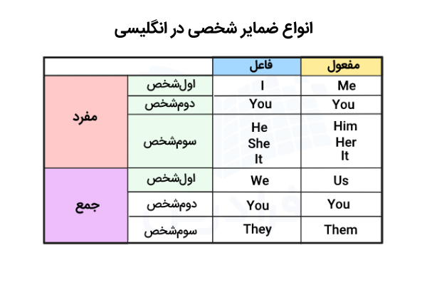 انواع ضمایر شخصی در انگلیسی