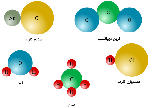 ترکیب چیست با مثال