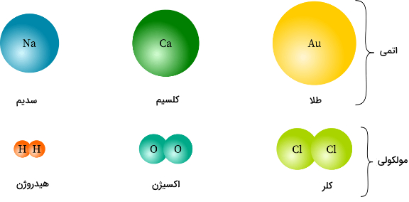 عنصر و ترکیب چیست