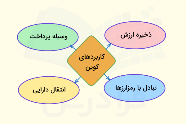 کاربردهای کوین