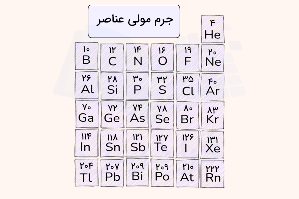 جدول تناوبی گروه ۱۳ تا ۱۸ به همراه جرم مولی عناصر