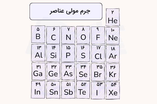 جدول تناوبی گروه ۱۳ تا ۱۸