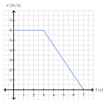 مثال محاسبه شتاب از روی نمودار سرعت-زمان